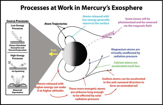 Mercury and its highly dynamic environment we must study the exosphere